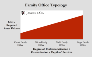 Family Office Typology